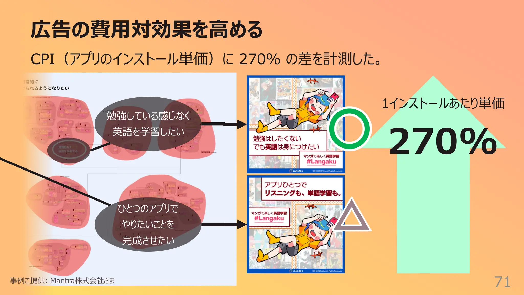 勉強している感じなく
英語を学習したい
ひとつのアプリで
やりたいことを
完成させたい
広告の費⽤対効果を⾼める
71
CPI（アプリのインストール単価）に 270% の差を計測した。
事例ご提供: Mantra株式会社さま
1インストールあたり単価
270%
 