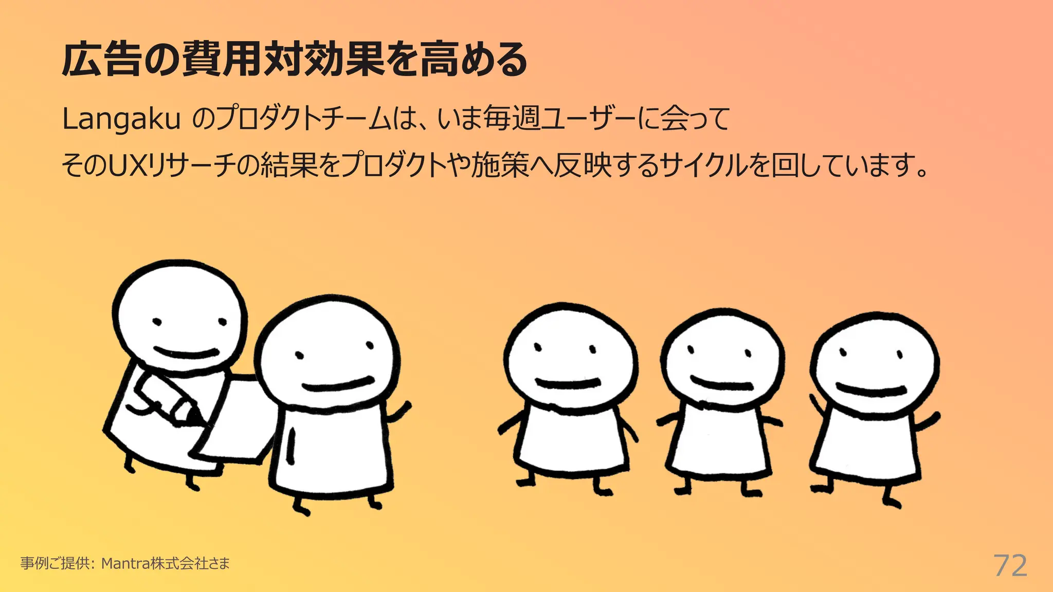 広告の費⽤対効果を⾼める
72
Langaku のプロダクトチームは、いま毎週ユーザーに会って
そのUXリサーチの結果をプロダクトや施策へ反映するサイクルを回しています。
事例ご提供: Mantra株式会社さま
 