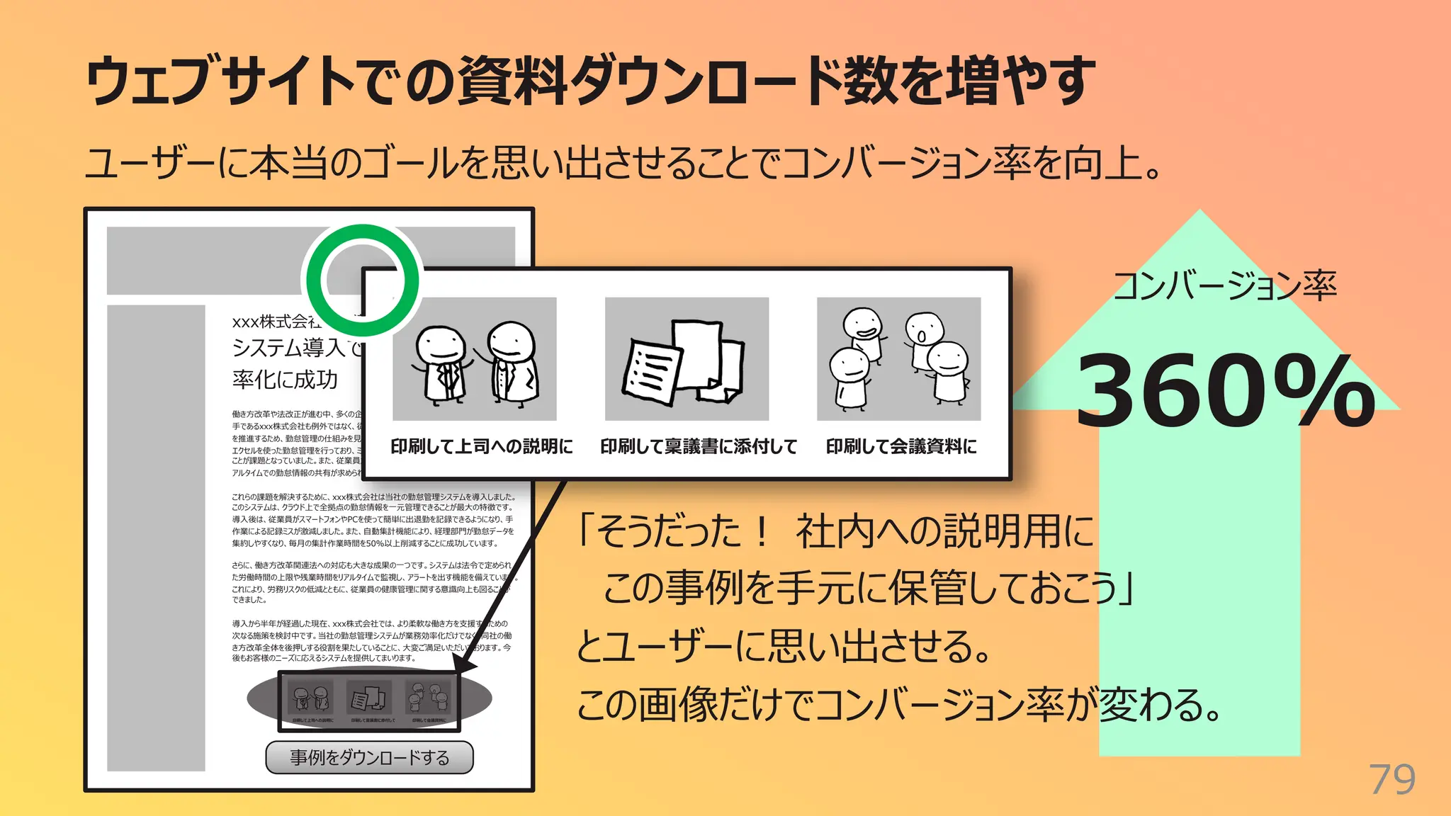 ウェブサイトでの資料ダウンロード数を増やす
79
ユーザーに本当のゴールを思い出させることでコンバージョン率を向上。
事例をダウンロードする
xxx株式会社さま 導⼊事例
システム導⼊で⼤幅な業務効
率化に成功
働き⽅改⾰や法改正が進む中、多くの企業が労働環境の改善を迫られています。業界⼤
⼿であるxxx株式会社も例外ではなく、従業員の労働時間の適正管理やペーパーレス化
を推進するため、勤怠管理の仕組みを⾒直す必要がありました。同社は⻑年、⼿作業や
エクセルを使った勤怠管理を⾏っており、ミスが⽣じやすいことや集計に多⼤な時間がかかる
ことが課題となっていました。また、従業員が複数の拠点で働く環境に対応するためには、リ
アルタイムでの勤怠情報の共有が求められていました。
これらの課題を解決するために、xxx株式会社は当社の勤怠管理システムを導⼊しました。
このシステムは、クラウド上で全拠点の勤怠情報を⼀元管理できることが最⼤の特徴です。
導⼊後は、従業員がスマートフォンやPCを使って簡単に出退勤を記録できるようになり、⼿
作業による記録ミスが激減しました。また、⾃動集計機能により、経理部⾨が勤怠データを
集約しやすくなり、毎⽉の集計作業時間を50%以上削減することに成功しています。
さらに、働き⽅改⾰関連法への対応も⼤きな成果の⼀つです。システムは法令で定められ
た労働時間の上限や残業時間をリアルタイムで監視し、アラートを出す機能を備えています。
これにより、労務リスクの低減とともに、従業員の健康管理に関する意識向上も図ることが
できました。
導⼊から半年が経過した現在、xxx株式会社では、より柔軟な働き⽅を⽀援するための
次なる施策を検討中です。当社の勤怠管理システムが業務効率化だけでなく、同社の働
き⽅改⾰全体を後押しする役割を果たしていることに、⼤変ご満⾜いただいております。今
後もお客様のニーズに応えるシステムを提供してまいります。
コンバージョン率
360%
印刷して上司への説明に 印刷して稟議書に添付して 印刷して会議資料に
印刷して上司への説明に 印刷して稟議書に添付して 印刷して会議資料に
「そうだった︕ 社内への説明⽤に
この事例を⼿元に保管しておこう」
とユーザーに思い出させる。
この画像だけでコンバージョン率が変わる。
 