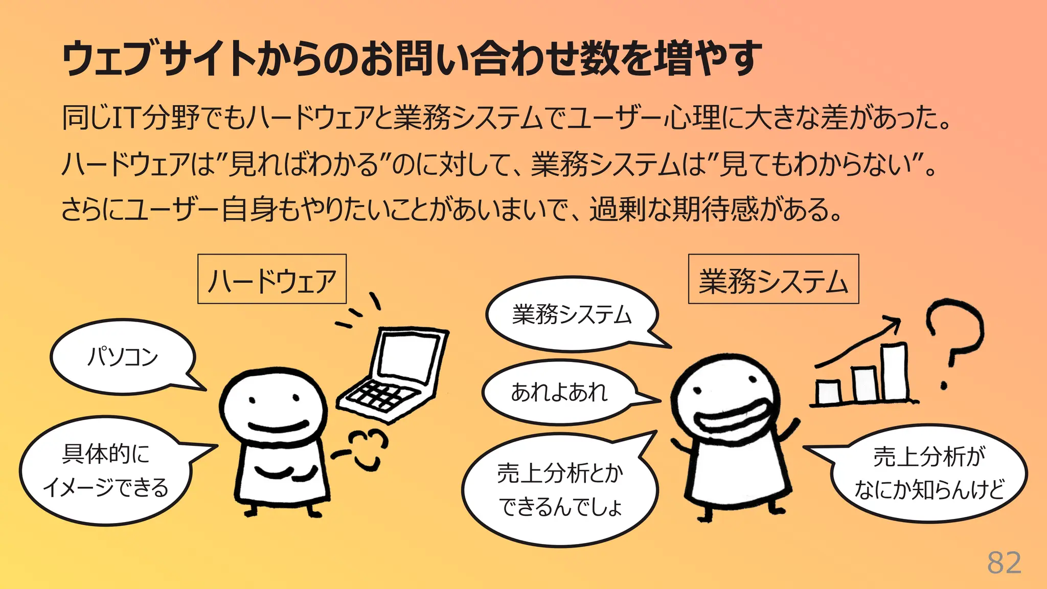 ウェブサイトからのお問い合わせ数を増やす
82
同じIT分野でもハードウェアと業務システムでユーザー⼼理に⼤きな差があった。
ハードウェアは”⾒ればわかる”のに対して、業務システムは”⾒てもわからない”。
さらにユーザー⾃⾝もやりたいことがあいまいで、過剰な期待感がある。
ハードウェア 業務システム
パソコン
具体的に
イメージできる
業務システム
あれよあれ
売上分析とか
できるんでしょ
売上分析が
なにか知らんけど
 