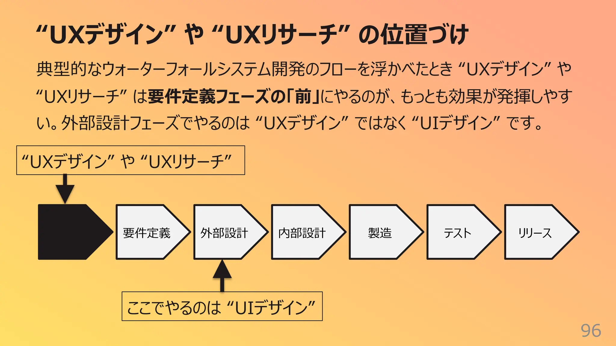 “UXデザイン” や “UXリサーチ” の位置づけ
96
典型的なウォーターフォールシステム開発のフローを浮かべたとき “UXデザイン” や
“UXリサーチ” は要件定義フェーズの「前」にやるのが、もっとも効果が発揮しやす
い。外部設計フェーズでやるのは “UXデザイン” ではなく “UIデザイン” です。
要件定義 外部設計 内部設計 製造 テスト リリース
“UXデザイン” や “UXリサーチ”
ここでやるのは “UIデザイン”
 