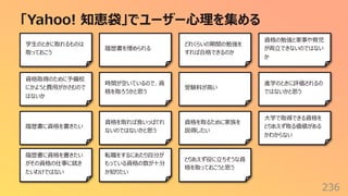 「Yahoo! 知恵袋」でユーザー⼼理を集める
236
資格取得のために予備校
にかようと費⽤がかさむので
はないか
時間が空いているので、資
格を取ろうかと思う
学⽣のときに取れるものは
取っておこう
履歴書を埋められる
履歴書に資格を書きたい
資格を取れば⾷いっぱぐれ
ないのではないかと思う
受験料が⾼い
どれくらいの期間の勉強を
すれば合格できるのか
資格を取るために家族を
説得したい
進学のときに評価されるの
ではないかと思う
資格の勉強と家事や育児
が両⽴できないのではない
か
⼤学で取得できる資格を
とりあえず取る価値がある
かわからない
履歴書に資格を書きたい
がその資格の仕事に就き
たいわけではない
転職をするにあたり⾃分が
もっている資格の数が⼗分
か知りたい
とりあえず役に⽴ちそうな資
格を取っておこうと思う
 