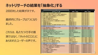 ネットリサーチの結果を「抽象化」する
246
2回⽬をした結果が次です。
最終的にグループは7つになり
ました。
これらは、私たちつくり⼿の推
測ではなく、「ネットの⼝コミ」に
あらわれたユーザーの声です。
 