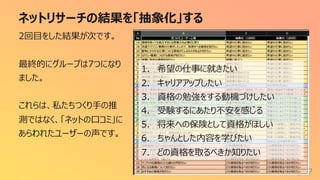 ネットリサーチの結果を「抽象化」する
247
2回⽬をした結果が次です。
最終的にグループは7つになり
ました。
これらは、私たちつくり⼿の推
測ではなく、「ネットの⼝コミ」に
あらわれたユーザーの声です。
1. 希望の仕事に就きたい
2. キャリアアップしたい
3. 資格の勉強をする動機づけしたい
4. 受験するにあたり不安を感じる
5. 将来への保険として資格がほしい
6. ちゃんとした内容を学びたい
7. どの資格を取るべきか知りたい
 