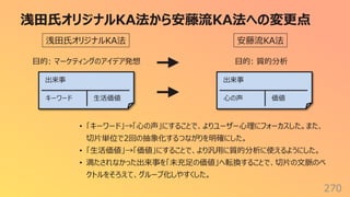 浅⽥⽒オリジナルKA法から安藤流KA法への変更点
270
出来事
キーワード ⽣活価値
浅⽥⽒オリジナルKA法 安藤流KA法
⽬的: マーケティングのアイデア発想 ⽬的: 質的分析
出来事
⼼の声 価値
• 「キーワード」→「⼼の声」にすることで、よりユーザー⼼理にフォーカスした。また、
切⽚単位で2回の抽象化するつながりを明確にした。
• 「⽣活価値」→「価値」にすることで、より汎⽤に質的分析に使えるようにした。
• 満たされなかった出来事を「未充⾜の価値」へ転換することで、切⽚の⽂脈のベ
クトルをそろえて、グループ化しやすくした。
 