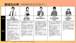 叙述化の例
337
資格を取得するきっかけの⼼理パターン
ひとりの⼈が、状況によって、これらの⼼理状態を⾏ったり来たりします。(それぞれが別の⼈ではありません)
状態
【状態1】
できるだけ
低リスクで受験したい
【状態2】
専⾨知識を
⾝につけたい
【状態3】
社内で出世したい
【状態4】
あこがれの仕事に
つきたい
【状態5】
⼈⽣を豊かに
送りたい
解説
• その資格が、⾃分に関係があることが
わかり、かつ、「合格できそう」と思うと、
受験します。
• できるだけ、時間・お⾦・労⼒など、
⼿間をかけずに合格したいと思ってい
ます。
• 受験料の元を取りたいので、払い込
んだあとは、諦めないで受験しようとし
ます。
• 会社から報奨⾦があると、モチベー
ションがあがります。
• 参考書やスクールなど、合格までの
レールが敷かれてると、安⼼します。
• 試験直前で切⽻詰まると、受験を諦
めてしまうことがあります。
• すでにその分野に深い知識がある⼈
の場合、不合格になってプライドが傷
つくのを恐れるあまり、受験しないこと
があります。
• 資格を取得するとともに、その分野
の専⾨知識を⾝につけたいと思って
います。
• ⾃⼰流ではない、体系的な知識を
⾝につけられることを期待しています。
• ⾃分に取り柄をつけたい、新しい職
場で落ちこぼれないようにしたいなど、
⾃分に⾃信をつけたいと思っていま
す。
• 資格取得の過程で、本気で勉強
することそのものに、楽しみを⾒出
すことがあります。
• 資格取得したあと、資格を実務で
使うことがなく、がっかりすることがあ
ります。
• 社内で評価されたり、昇格すること
を⽬的に資格取得を考えています。
• 他⼈に評価されないと、資格の意
味がないと思っている。会社の推奨
資格や、知名度、公的資格など、
評価されることが確実であることを
重要視しています。
• 実⼒を、他の⼈から⾒えるように、
客観的に証明してもらうことを期待
しています。
• 仕事上、必要に迫られて、仕⽅な
く受験する⼈がいます。
• すごい⼈だと思われたい、資格を⾃
慢したい、というだけの⼈もいます。
• 転職したい、あこがれの業界で働き
たい、独⽴したいなど、夢をかなえる
ために資格を取得したいと思ってい
ます。
• 現在の仕事に不満があり、現状を
打破したいと思っています。
• 資格によって給料が増えると、モチ
ベーションが⾼まります。
• 資格がないと就くことができない仕
事を⽬指していることがあります。
• また、資格を持つことで、職にあぶ
れないことを期待しています。
• 実家の仕事を継いだり、⼿伝うため
に、資格取得を考えていることがあ
ります。
• ⼈⽣の楽しみとして、何か資格を
取ろうと考えています。
• せっかくなので、仕事に役に⽴つ資
格なら、よりうれしいと思っています。
• また、趣味を深めるため、資格を取
得することがあります。
• 学ぶことそのもののへ喜びを感じて
います。新しい視点を得ると感動し
ます。
 