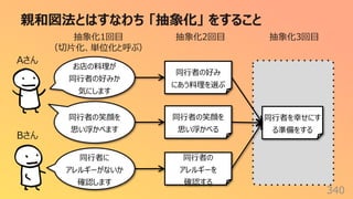 親和図法とはすなわち 「抽象化」 をすること
340
同⾏者の好み
にあう料理を選ぶ
Aさん
Bさん
お店の料理が
同⾏者の好みか
気にします
同⾏者の笑顔を
思い浮かべます
同⾏者に
アレルギーがないか
確認します
同⾏者の笑顔を
思い浮かべる
同⾏者の
アレルギーを
確認する
抽象化1回⽬
（切⽚化、単位化と呼ぶ）
抽象化2回⽬
同⾏者を幸せにす
る準備をする
抽象化3回⽬
 