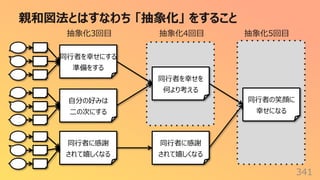 親和図法とはすなわち 「抽象化」 をすること
341
同⾏者を幸せにする
準備をする
⾃分の好みは
⼆の次にする
同⾏者に感謝
されて嬉しくなる
同⾏者を幸せを
何より考える
同⾏者に感謝
されて嬉しくなる
同⾏者の笑顔に
幸せになる
抽象化3回⽬ 抽象化4回⽬ 抽象化5回⽬
 