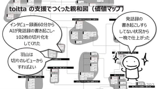 toitta の⽀援でつくった親和図（価値マップ）
393
発話録の
書き起こしすら
してない状況から
⼀晩で仕上がった
インタビュー録画60分から
AIが発話録の書き起こし・
102枚の切⽚化を
してくれた
⽻⼭は
切⽚のレビューから
すればよい
 