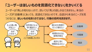 「ユーザーはほしいものを⾔語化できない」をかいくぐる
55
ユーザーは「⾺しか知らない」ので、訊いても「⾺」の話しか出てきません。本当の
ニーズが「⾃動⾞」にあっても、⾔語化できないのです。会話から本当のニーズを⾒
つけるには、ほしいものを訊くのではなく、⾏動の⽬的を訊きます。
もっと速い⾺
がほしい
⾃動⾞
なぜ
ですか︖
⽬的地にもっと
早く着きたい
限られた時間で
⾏って帰りたい
ここで納得しちゃダメ
時間をかけると
貨物が腐る
相⼿に早く
情報を伝えたい
冷蔵庫
電話
なぜ
ですか︖
 