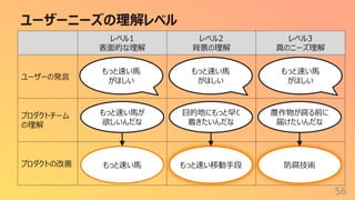 ユーザーニーズの理解レベル
56
レベル1
表⾯的な理解
レベル2
背景の理解
レベル3
真のニーズ理解
ユーザーの発⾔
プロダクトチーム
の理解
プロダクトの改善
もっと速い⾺
がほしい
⽬的地にもっと早く
着きたいんだな
農作物が腐る前に
届けたいんだな
もっと速い⾺が
欲しいんだな
もっと速い⾺ もっと速い移動⼿段 防腐技術
もっと速い⾺
がほしい
もっと速い⾺
がほしい
 