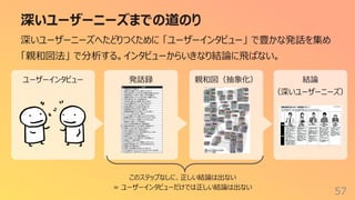 ユーザーインタビュー 発話録 親和図（抽象化） 結論
（深いユーザーニーズ）
深いユーザーニーズまでの道のり
57
深いユーザーニーズへたどりつくために 「ユーザーインタビュー」 で豊かな発話を集め
「親和図法」 で分析する。インタビューからいきなり結論に⾶ばない。
このステップなしに、正しい結論は出ない
= ユーザーインタビューだけでは正しい結論は出ない
 