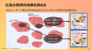 広告の費⽤対効果を⾼める
70
「主なユーザー⼼理」をそのまま広告コンテンツ化して訴求⼒を⽐較する。
事例ご提供: Mantra株式会社さま
勉強している感じなく
英語を学習したい
ひとつのアプリで
やりたいことを
完成させたい
 