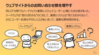 ウェブサイトからのお問い合わせ数を増やす
82
同じIT分野でもハードウェアと業務システムでユーザー⼼理に⼤きな差があった。
ハードウェアは”⾒ればわかる”のに対して、業務システムは”⾒てもわからない”。
さらにユーザー⾃⾝もやりたいことがあいまいで、過剰な期待感がある。
ハードウェア 業務システム
パソコン
具体的に
イメージできる
業務システム
あれよあれ
売上分析とか
できるんでしょ
売上分析が
なにか知らんけど
 