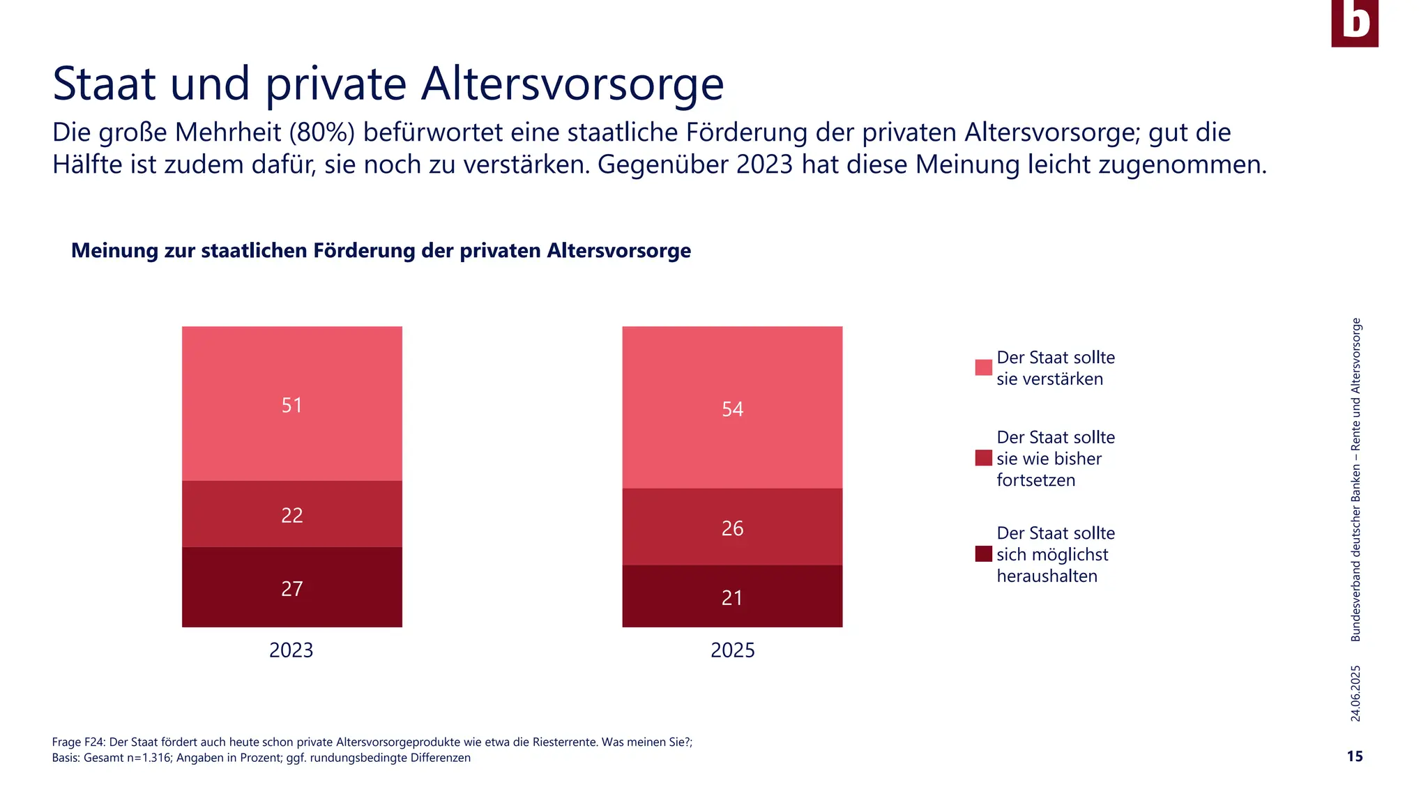 24.06.2025
Bundesverband
deutscher
Banken
–
Rente
und
Altersvorsorge
15
Die große Mehrheit (80%) befürwortet eine staatliche Förderung der privaten Altersvorsorge; gut die
Hälfte ist zudem dafür, sie noch zu verstärken. Gegenüber 2023 hat diese Meinung leicht zugenommen.
Staat und private Altersvorsorge
Frage F24: Der Staat fördert auch heute schon private Altersvorsorgeprodukte wie etwa die Riesterrente. Was meinen Sie?;
Basis: Gesamt n=1.316; Angaben in Prozent; ggf. rundungsbedingte Differenzen
Meinung zur staatlichen Förderung der privaten Altersvorsorge
Der Staat sollte
sie verstärken
Der Staat sollte
sie wie bisher
fortsetzen
Der Staat sollte
sich möglichst
heraushalten
27 21
22
26
51 54
2025
2023
 