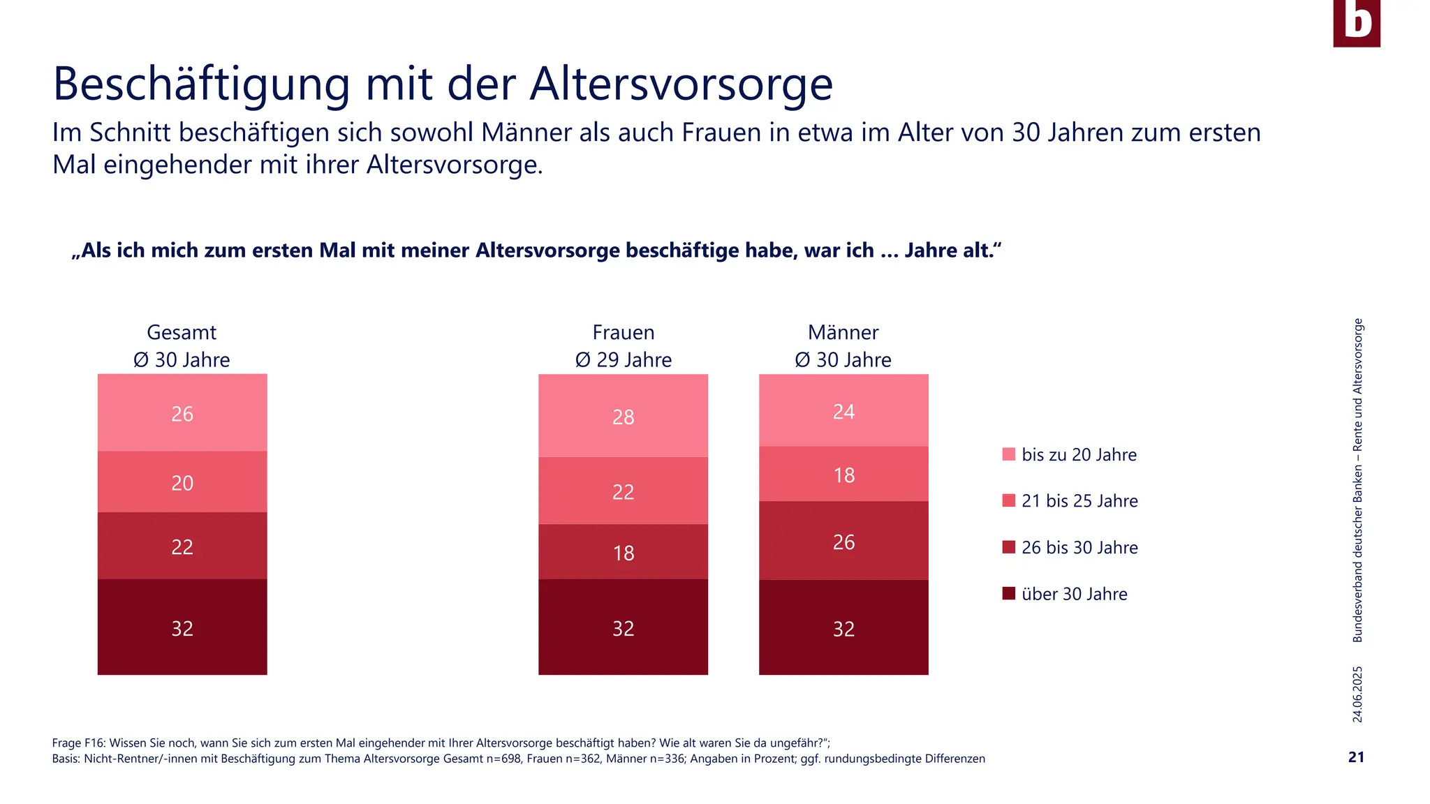 32 32 32
22 18
26
20 22
18
26 28 24
24.06.2025
Bundesverband
deutscher
Banken
–
Rente
und
Altersvorsorge
21
Im Schnitt beschäftigen sich sowohl Männer als auch Frauen in etwa im Alter von 30 Jahren zum ersten
Mal eingehender mit ihrer Altersvorsorge.
Beschäftigung mit der Altersvorsorge
Frage F16: Wissen Sie noch, wann Sie sich zum ersten Mal eingehender mit Ihrer Altersvorsorge beschäftigt haben? Wie alt waren Sie da ungefähr?“;
Basis: Nicht-Rentner/-innen mit Beschäftigung zum Thema Altersvorsorge Gesamt n=698, Frauen n=362, Männer n=336; Angaben in Prozent; ggf. rundungsbedingte Differenzen
„Als ich mich zum ersten Mal mit meiner Altersvorsorge beschäftige habe, war ich … Jahre alt.“
Frauen
Ø 29 Jahre
Gesamt
Ø 30 Jahre
Männer
Ø 30 Jahre
bis zu 20 Jahre
21 bis 25 Jahre
über 30 Jahre
26 bis 30 Jahre
 