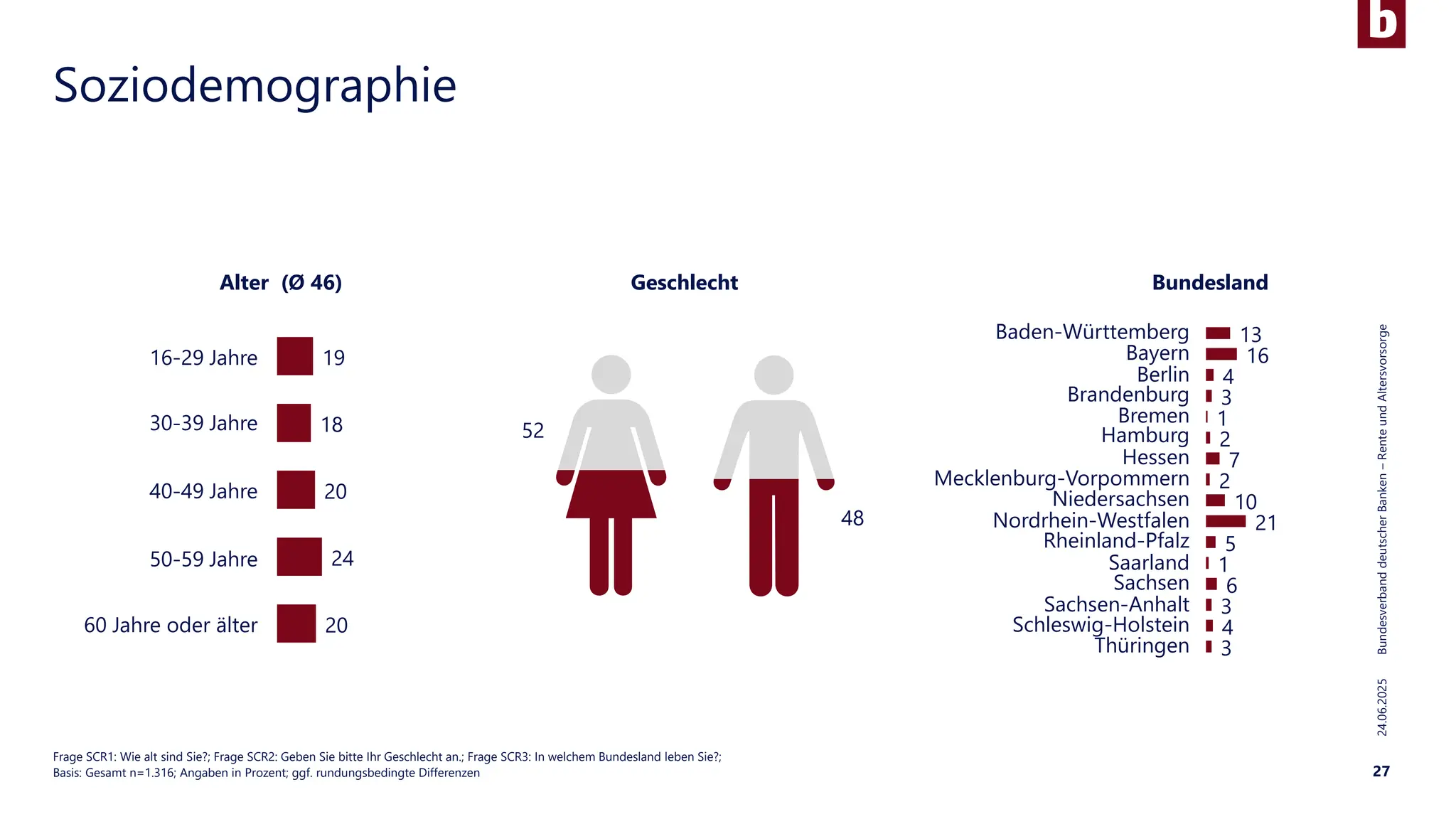 24.06.2025
Bundesverband
deutscher
Banken
–
Rente
und
Altersvorsorge
27
Soziodemographie
Frage SCR1: Wie alt sind Sie?; Frage SCR2: Geben Sie bitte Ihr Geschlecht an.; Frage SCR3: In welchem Bundesland leben Sie?;
Basis: Gesamt n=1.316; Angaben in Prozent; ggf. rundungsbedingte Differenzen
13
16
4
3
1
2
7
2
10
21
5
1
6
3
4
3
Geschlecht Bundesland
52
48
19
18
20
24
20
50-59 Jahre
60 Jahre oder älter
16-29 Jahre
40-49 Jahre
30-39 Jahre
Alter (Ø 46)
Niedersachsen
Sachsen-Anhalt
Baden-Württemberg
Hessen
Bayern
Berlin
Brandenburg
Bremen
Hamburg
Mecklenburg-Vorpommern
Nordrhein-Westfalen
Rheinland-Pfalz
Saarland
Sachsen
Schleswig-Holstein
Thüringen
 