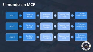 El mundo sin MCP
App 1
Custom
Impl 1
Custom
Prompt 1
Custom tool
call 1
Custom
data Access
1
App 2
Custom
Impl 2
Custom
Prompt 2
Custom tool
call 2
Custom
data Access
2
App 3
Custom
Impl 3
Custom
Prompt 3
Custom tool
call 3
Custom
data Access
3
 