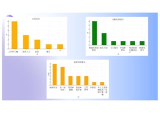 目前身份 活動來源統計
AI原因前幾名
工作好久囉 退休人士 家管 國小
桃園堂粉絲
專頁
桃園堂
會友
Facebook
社團訊息
主日報告
朋友介紹 幸福肥
群組
想用AI
寫作業
想用AI
畫圖
工作
需要
多一項
特技
純粹好奇 多學習 早上上真理
導航員，吃
個午餐，接
續
 