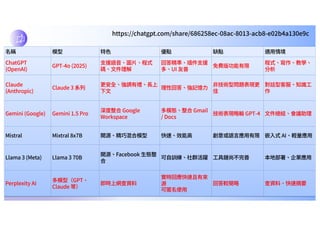 https://chatgpt.com/share/686258ec-08ac-8013-acb8-e02b4a130e9c
名稱 模型 特⾊ 優點 缺點 適⽤情境
ChatGPT
(OpenAI)
GPT-4o (2025)
⽀援語⾳、圖⽚、程式
碼、⽂件理解
回答精準、插件⽀援
多、UI 友善
免費版功能有限
程式、寫作、教學、
分析
Claude
(Anthropic)
Claude 3 系列
更安全、強調有禮、⻑上
下⽂
理性回答、強記憶⼒
⾮技術型問題表現更
佳
對話型客服、知識⼯
作
Gemini (Google) Gemini 1.5 Pro
深度整合 Google
Workspace
多模態、整合 Gmail
/ Docs
技術表現略輸 GPT-4 ⽂件總結、會議助理
Mistral Mixtral 8x7B 開源、精巧混合模型 快速、效能⾼ 創意或語⾔應⽤有限 嵌⼊式 AI、輕量應⽤
Llama 3 (Meta) Llama 3 70B
開源、Facebook ⽣態整
合
可⾃訓練、社群活躍 ⼯具鏈尚不完善 本地部署、企業應⽤
Perplexity AI
多模型（GPT、
Claude 等）
即時上網查資料
實時回應快速且有來
源
可匿名使⽤
回答較簡略 查資料、快速摘要
 