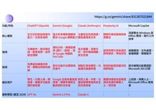 https://g.co/gemini/share/831367021844
功能/特⾊ ChatGPT (OpenAI) Gemini (Google) Claude (Anthropic) Perplexity AI Microsoft Copilot
核⼼優勢
全⽅位的對話與寫作
能⼒，⽣態系成熟
強⼤的多模態理解與
整合 Google 服務能⼒
注重安全性與道德，
擅⻑處理⻑⽂本
精準的資訊搜尋與來
源整合
深度整合 Windows 與
Oﬃce 應⽤，提升⼯作
效率
強項
⽂案創作、程式碼⽣
成、創意發想、⾃然
語⾔理解
資料分析、跨模態應
⽤ (圖⽚、語⾳)、結
合 Google 地圖與
YouTube
⻑⽂摘要、深度分
析、寫作⾵格細膩、
安全性⾼
提供附帶引⽤來源的
即時資訊、學術研究
商務應⽤、⽂件處理、
會議摘要、簡報製作
弱項
免費版知識庫⾮即
時、偶爾出現資訊錯
誤
部分功能仍在開發與
完善中
相較於其他模型，功
能擴充速度較慢
對話的創意與靈活性
相對較弱
部分進階功能需搭配
Microsoft 365 訂閱
適合⽤⼾
學⽣、⾏銷⼈員、開
發者、需要多功能助
理的使⽤者
Google ⽣態系重度使
⽤者、需要多模態互
動與資料分析者
研究⼈員、作家、注
重回答精準度與安全
性的使⽤者
需要快速查找並驗證
資訊來源的專業⼈
⼠、研究者
上班族、商務⼈⼠、
Microsoft Oﬃce 使⽤
者
最新模型 (截⾄ 2024) GPT-4o Gemini 1.5 Pro Claude 3 - -
 