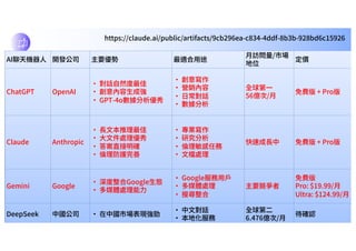 https://claude.ai/public/artifacts/9cb296ea-c834-4ddf-8b3b-928bd6c15926
AI聊天機器⼈ 開發公司 主要優勢 最適合⽤途
⽉訪問量/市場
地位
定價
ChatGPT OpenAI
· 對話⾃然度最佳
· 創意內容⽣成強
· GPT-4o數據分析優秀
· 創意寫作
· 營銷內容
· ⽇常對話
· 數據分析
全球第⼀
56億次/⽉
免費版 + Pro版
Claude Anthropic
· ⻑⽂本推理最佳
· ⼤⽂件處理優秀
· 答案直接明確
· 倫理防護完善
· 專業寫作
· 研究分析
· 倫理敏感任務
· ⽂檔處理
快速成⻑中 免費版 + Pro版
Gemini Google
· 深度整合Google⽣態
· 多媒體處理能⼒
· Google服務⽤⼾
· 多媒體處理
· 搜尋整合
主要競爭者
免費版
Pro: $19.99/⽉
Ultra: $124.99/⽉
DeepSeek 中國公司 · 在中國市場表現強勁
· 中⽂對話
· 本地化服務
全球第⼆
6.476億次/⽉
待確認
 