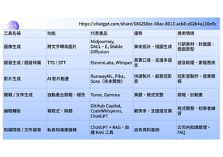 https://chatgpt.com/share/686258ec-08ac-8013-acb8-e02b4a130e9c
⼯具名稱 功能 代表產品 優勢 適⽤情境
圖像⽣成 將⽂字轉為圖⽚
Midjourney,
DALL·E, Stable
Diﬀusion
美術設計、插圖⽣成
⾏銷素材、封⾯圖、
遊戲原型
語⾳⽣成 / 語⾳辨識 TTS / STT ElevenLabs, Whisper
真實⼝⾳、⽀援多語
⾔
語⾳助理、客服應⽤
影⽚⽣成 AI 影⽚動畫
RunwayML, Pika,
Sora（尚未開放）
快速製⽚、創意短影
⾳
短影⾳製作、提案簡
報
簡報 / ⽂件⽣成 ⾃動產出簡報、報告 Tome, Gamma 美觀、格式完整 簡報、計劃書
編程輔助 寫程式、除錯
GitHub Copilot,
CodeWhisperer,
ChatGPT
範例多、⽀援語⾔廣
程式開發、初學者練
習
知識問答 / ⽂件搜尋 私有知識庫搜尋
ChatGPT + RAG、⾃
建 RAG ⼯具
⾃有資料查詢
公司內知識管理、
FAQ
 