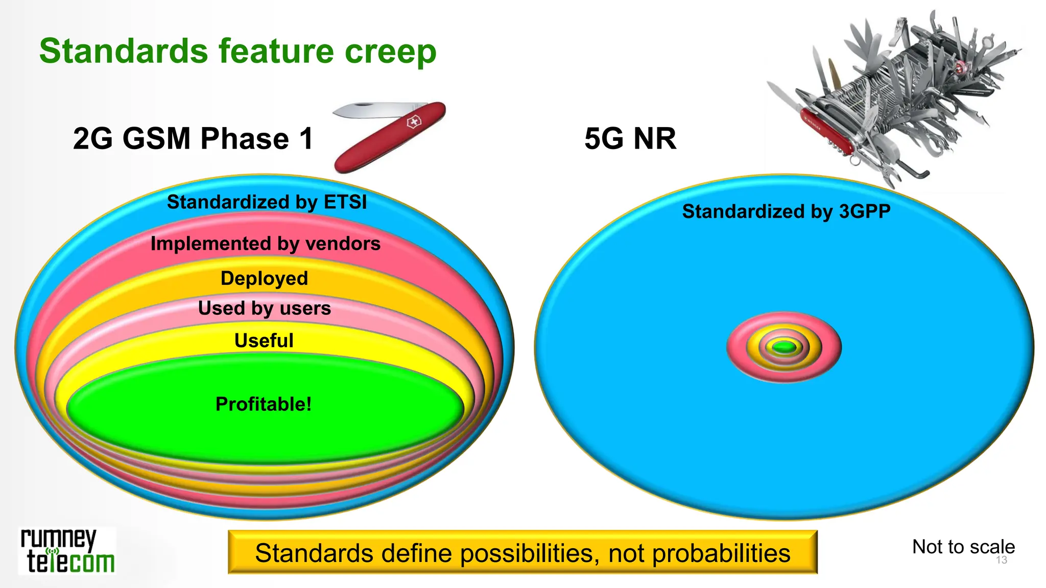 13
Standards feature creep
Standardized by ETSI
Implemented by vendors
Deployed
Used by users
Useful
Profitable!
2G GSM Phase 1 5G NR
Standardized by 3GPP
Not to scale
Standards define possibilities, not probabilities
 