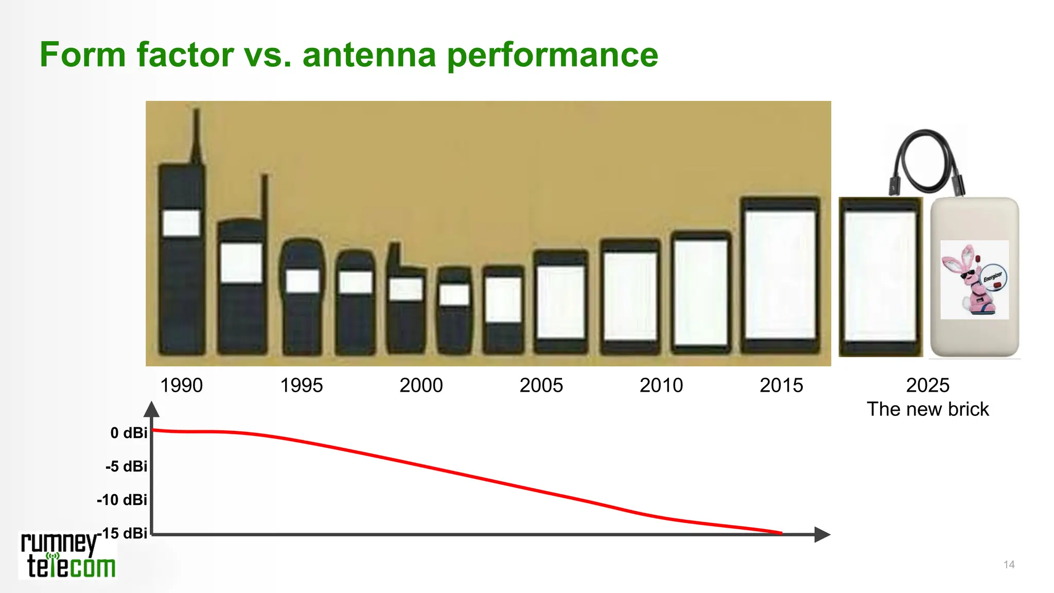 14
Form factor vs. antenna performance
1990 1995 2000 2005 2010 2015 2025
The new brick
0 dBi
-5 dBi
-15 dBi
-10 dBi
 