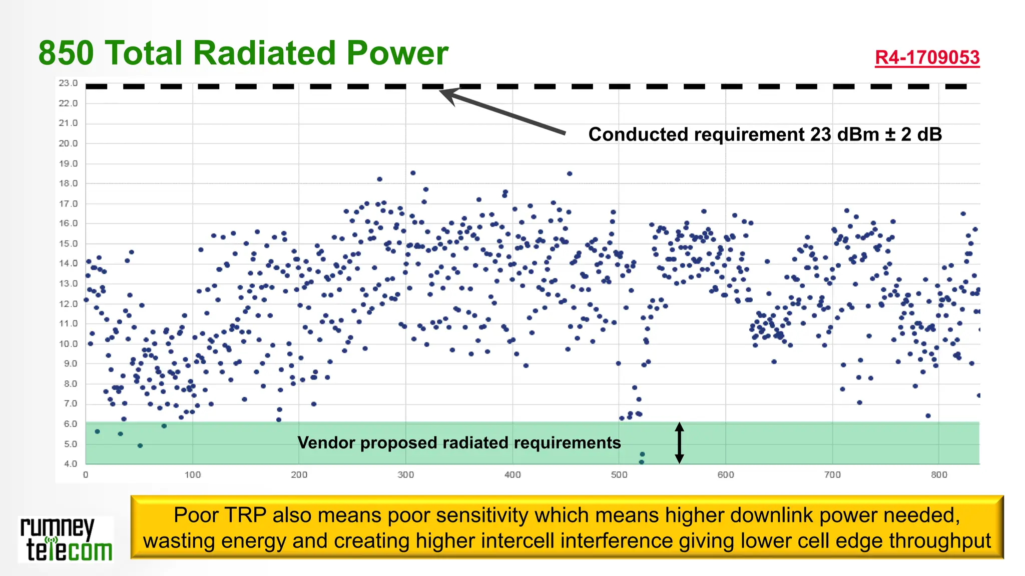 15
850 Total Radiated Power
Vendor proposed radiated requirements
R4-1709053
Poor TRP also means poor sensitivity which means higher downlink power needed,
wasting energy and creating higher intercell interference giving lower cell edge throughput
Conducted requirement 23 dBm ± 2 dB
 