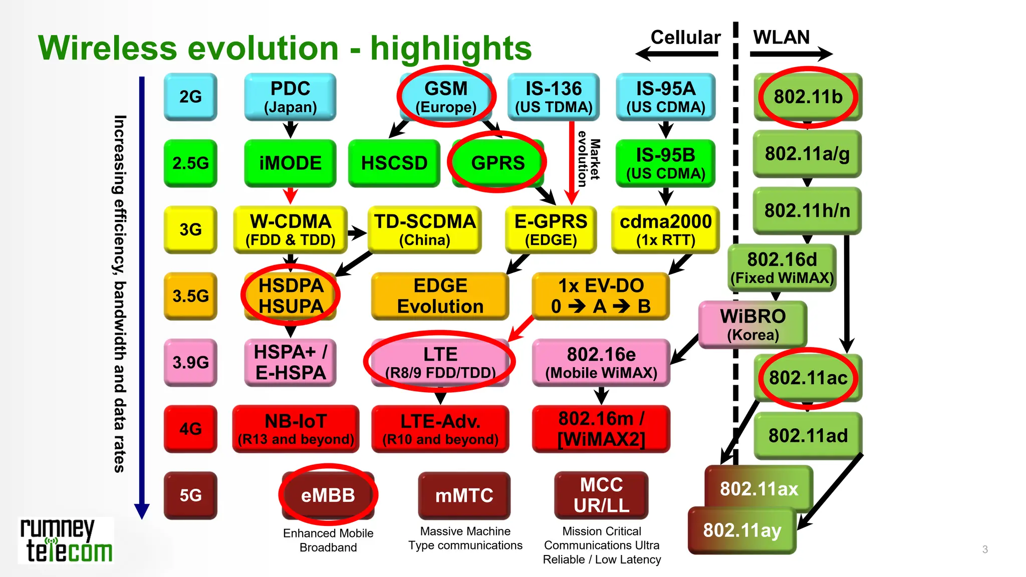 3
Wireless evolution - highlights
LTE-Adv.
(R10 and beyond)
802.16m /
[WiMAX2]
4G
802.16e
(Mobile WiMAX)
HSPA+ /
E-HSPA
LTE
(R8/9 FDD/TDD)
3.9G
HSDPA
HSUPA
EDGE
Evolution
1x EV-DO
0 ➔ A ➔ B
3.5G
TD-SCDMA
(China)
W-CDMA
(FDD & TDD)
E-GPRS
(EDGE)
cdma2000
(1x RTT)
3G
Market
evolution
802.11ax
802.11ad
802.11ac
HSCSD GPRS
iMODE IS-95B
(US CDMA)
2.5G
WiBRO
(Korea)
802.16d
(Fixed WiMAX)
802.11h/n
802.11a/g
802.11b
GSM
(Europe)
IS-136
(US TDMA)
PDC
(Japan)
IS-95A
(US CDMA)
2G
Increasing
efficiency,
bandwidth
and
data
rates
5G
WLAN
Cellular
eMBB
802.11ay
mMTC
MCC
UR/LL
Enhanced Mobile
Broadband
Massive Machine
Type communications
Mission Critical
Communications Ultra
Reliable / Low Latency
NB-IoT
(R13 and beyond)
 