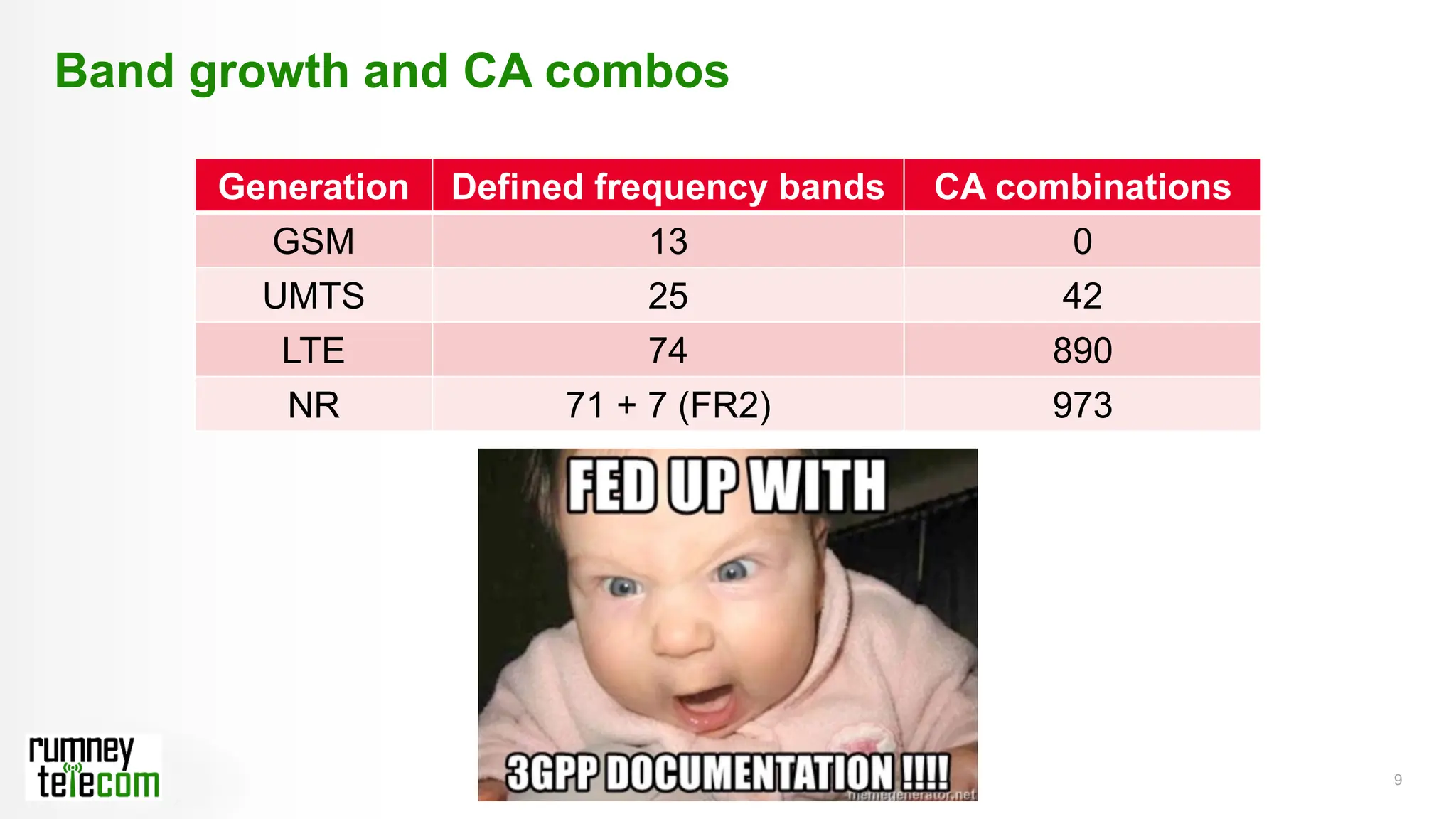 9
Generation Defined frequency bands CA combinations
GSM 13 0
UMTS 25 42
LTE 74 890
NR 71 + 7 (FR2) 973
Band growth and CA combos
 