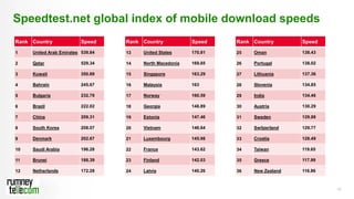 18
Speedtest.net global index of mobile download speeds
Rank Country Speed
1 United Arab Emirates 539.84
2 Qatar 529.34
3 Kuwait 350.89
4 Bahrain 245.67
5 Bulgaria 232.79
6 Brazil 222.02
7 China 209.31
8 South Korea 208.07
9 Denmark 202.67
10 Saudi Arabia 196.28
11 Brunei 188.39
12 Netherlands 172.28
Rank Country Speed
13 United States 170.81
14 North Macedonia 169.85
15 Singapore 163.29
16 Malaysia 163
17 Norway 160.59
18 Georgia 148.89
19 Estonia 147.46
20 Vietnam 146.64
21 Luxembourg 145.98
22 France 143.62
23 Finland 142.03
24 Latvia 140.26
Rank Country Speed
25 Oman 138.43
26 Portugal 138.02
27 Lithuania 137.36
28 Slovenia 134.85
29 India 134.46
30 Austria 130.29
31 Sweden 129.88
32 Switzerland 129.77
33 Croatia 128.49
34 Taiwan 119.65
35 Greece 117.99
36 New Zealand 116.86
 