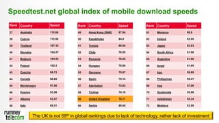 19
Speedtest.net global index of mobile download speeds
Rank Country Speed
37 Australia 115.66
38 Cyprus 113.58
39 Thailand 107.35
40 Slovakia 104.57
41 Belgium 103.53
42 Poland 102.3
43 Czechia 99.73
44 Canada 98.82
45 Montenegro 97.58
46 Kosovo 93.58
47 Albania 93.57
48 Italy 89.51
Rank Country Speed
49 Hong Kong (SAR) 87.84
50 Kazakhstan 84.8
51 Tunisia 80.84
52 Chile 79.95
53 Romania 78.05
54 Hungary 76.86
55 Germany 75.67
56 Spain 75.14
57 Azerbaijan 73.83
58 Türkiye 70.18
59 United Kingdom 70.11
60 Serbia 69.68
Rank Country Speed
61 Morocco 66.6
62 Ireland 63.05
63 Japan 62.83
64 South Africa 61.96
65 Argentina 61.66
66 Israel 61.65
67 Iran 59.89
68 Philippines 59.47
69 Iraq 57.08
70 Guatemala 55.96
71 Uzbekistan 55.34
72 Moldova 53.99
The UK is not 59th in global rankings due to lack of technology, rather lack of investment
 