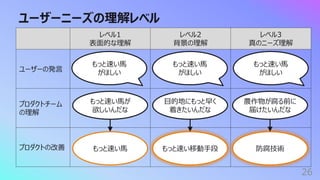 ユーザーニーズの理解レベル
26
レベル1
表⾯的な理解
レベル2
背景の理解
レベル3
真のニーズ理解
ユーザーの発⾔
プロダクトチーム
の理解
プロダクトの改善
もっと速い⾺
がほしい
⽬的地にもっと早く
着きたいんだな
農作物が腐る前に
届けたいんだな
もっと速い⾺が
欲しいんだな
もっと速い⾺ もっと速い移動⼿段 防腐技術
もっと速い⾺
がほしい
もっと速い⾺
がほしい
 