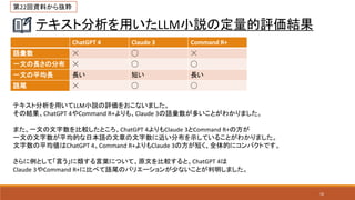 16
テキスト分析を用いたLLM小説の定量的評価結果
テキスト分析を用いてLLM小説の評価をおこないました。
その結果、ChatGPT 4やCommand R+よりも、Claude 3の語彙数が多いことがわかりました。
また、一文の文字数を比較したところ、ChatGPT 4よりもClaude 3とCommand R+の方が
一文の文字数が平均的な日本語の文章の文字数に近い分布を示していることがわかりました。
文字数の平均値はChatGPT 4、Command R+よりもClaude 3の方が短く、全体的にコンパクトです。
さらに例として「言う」に類する言葉について、原文を比較すると、ChatGPT 4は
Claude 3やCommand R+に比べて語尾のバリエーションが少ないことが判明しました。
ChatGPT 4 Claude 3 Command R+
語彙数 ☓ ◯ ☓
一文の長さの分布 ☓ ◯ ◯
一文の平均長 長い 短い 長い
語尾 ☓ ◯ ◯
第22回資料から抜粋
 