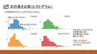 34
文の長さ比較（ヒストグラム）
一文の長さをカウントし、ヒストグラムにしました。
どのLLMも、Claude3よりも
文字数が短い文と
文字数が長い文とが
増えています。
つまり、文の長さに
バラエティがあることが
わかります。
最新LLMより短い文が少ない
最新LLMより長い文が少ない
Claude3 GPT4.1
Gemini 2.5 Pro
Claude4
 