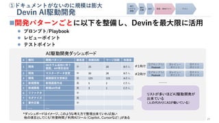 ◼開発パターンごとに以下を整備し、Devinを最大限に活用
⚫ プロンプト/Playbook
⚫ レビューポイント
⚫ テストポイント
①ドキュメントがないのに規模は膨大
Devin AI駆動開発
27
# 種別 開発パターン 難易度 実績回数 マージ回数 有識者
1 開発
DBカラム追加に伴う
画面、API項目追加
中 25 20 Bさん
2 開発 マスターデータ変更 中 30 28 Bさん
3 開発 画面固定文言修正 低 123 123 Aさん
4 新規開発 新規画面作成 高 5 2 Cさん
5 新規開発 新規API作成 高 3 1 Cさん
6 リファクタ 中
7 モダナイズ 高
8 要件定義 中
…… ……
*ダッシュボードはイメージ。このような考え方で整理出来ていれば良い
他の項目としてにも「所要時間」「利用AIツール（Copilot、Cursorなど）」がある
AI駆動開発ダッシュボード
#1向け
①プロンプト/
Playbook
④レビュー
ポイント
⑤テスト
ポイント
#2向け
……
リストが多いほどAI駆動開発が
出来ている
（人の代わりにAIが働いている）
①プロンプト/
Playbook
④レビュー
ポイント
⑤テスト
ポイント
 