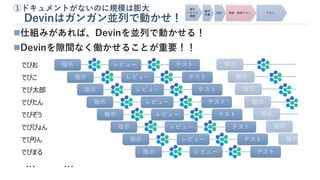①ドキュメントがないのに規模は膨大
Devinはガンガン並列で動かせ！
◼仕組みがあれば、Devinを並列で動かせる！
◼Devinを隙間なく働かせることが重要！！
でびお 指示 レビュー テスト
・・・
指示 レビュー テスト
指示 レビュー テスト
指示 レビュー テスト
指示 レビュー テスト
指示 レビュー テスト
指示 レビュー テスト
指示 レビュー テスト
でびこ
でび太郎
でびたん
でびぞう
でびぴょん
でびりん
でびまる
・・・
指示
指示
指示
指示
指示
指示
指示
 