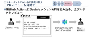 ①ドキュメントがないのに規模は膨大
PRレビューも自動で
◼GitHub ActionsにDevinセッションAPIを組み込み、全プルリ
クをレビュー
プルリクエスト作成 PRレビュー
結果確認
on: pull_request
jobs: run: curl -X POST
https://api.devin.ai/v1/sessions
-d '{ "prompt": "PRをレビューして
"}'
Actions
PR作成されたことをトリ
ガーにレビューを実施
 