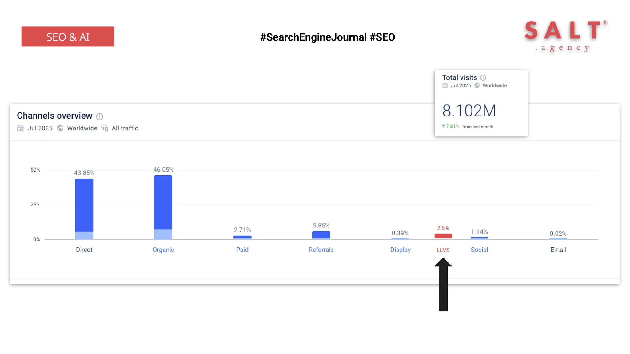 #SearchEngineJournal #SEO
SEO & AI
LLMS
2.5%
 