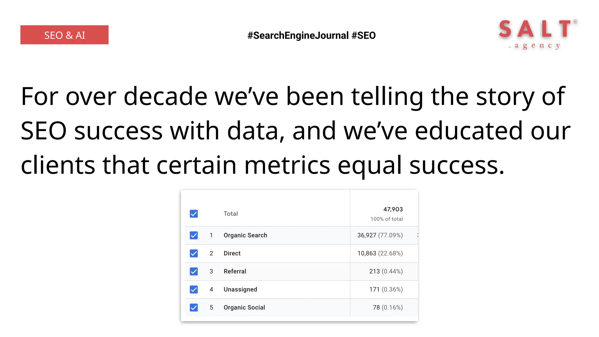 For over decade we’ve been telling the story of
SEO success with data, and we’ve educated our
clients that certain metrics equal success.
#SearchEngineJournal #SEO
SEO & AI
 