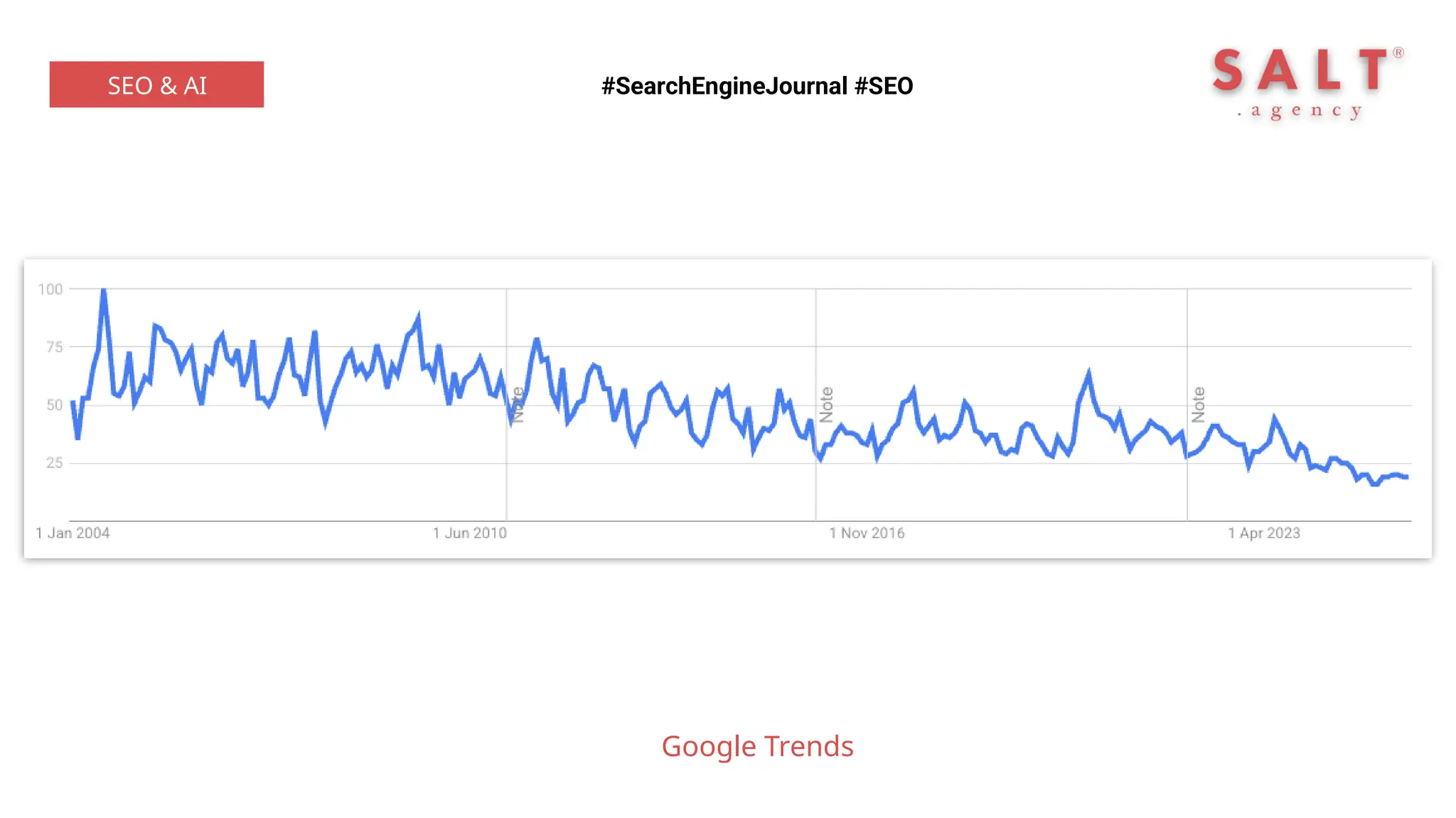 #SearchEngineJournal #SEO
SEO & AI
Google Trends
 