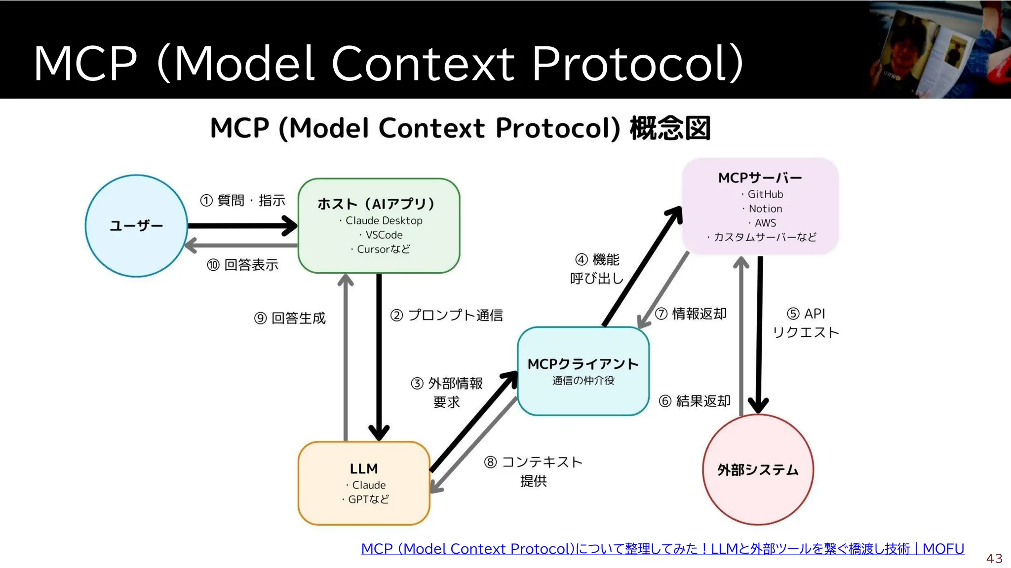 MCP (Model Context Protocol)
43
MCP (Model Context Protocol)について整理してみた！LLMと外部ツールを繋ぐ橋渡し技術｜MOFU
 