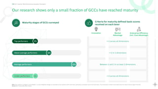 11
Rewriting
the
Global
Capability
Center
playbook
Scaling
Maturity
with
AI
GCC maturity: Multi-dimensional evaluation framework
Our research shows only a small fraction of GCCs have reached maturity
Top performers
Above average performers
Average performers
Under performers
Criteria for maturity defined basis scores
received on each lever
>=3 across all dimensions
>=3 in 2 dimensions
Between 2 and 3 in at least 2 dimensions
<=2 across all dimensions
Enterprise Efficiency
(incl. Cost Advantage)
Market
Advantage
Innovation
65%
8%
19%
8%
Note: Each question is assigned a score between 1–4 scale. Weighted averages are calculated across questions within each lever, generating a composite score for all three levers. The combination of these scores determines the overall maturity stage of the GCC.
Source: GCC Survey 2024, BCG Analysis
Maturity stages of GCCs surveyed
 