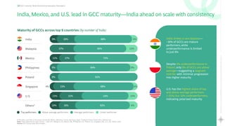 13
Rewriting
the
Global
Capability
Center
playbook
Scaling
Maturity
with
AI
GCC maturity: Multi-dimensional evaluation framework
Maturity of GCCs across top 9 countries (by number of hubs)
1.The other countries in the survey include UK, Brazil, Indonesia, France, Germany, Spain, Thailand, China, Puerto Rico, Vietnam etc.
Note: Total responses for each country – India (77), Malaysia (15), Mexico (18), Philippines (12), Poland (11), Singapore (26), U.S. (52), Others (195)
Source: GCC Survey 2024, BCG Analysis
India strikes a rare balance—
~30% of GCCs are mature
performers, while
underperformance is limited
to just 6%
Despite 0% underperformance in
Poland, only 9% of GCCs are above
average—suggesting a stagnant
mid-tier with minimal progression
into higher maturity
U.S. has the highest share of top
and above average performers
(~35%) but 10% underperformers,
indicating polarized maturity
India,Mexico,and U.S.lead in GCC maturity—India ahead on scale with consistency
India
Malaysia
Mexico
Philippines
Poland
Singapore
Others1
4%
4% 23% 69%
6%
8% 20% 66%
9%
19% 62%
27% 60% 13%
8% 84% 8%
U.S. 10%
11% 25% 54%
17% 72%
11%
10%
Top performers Above average performers Average performers Under performer
9% 91%
 