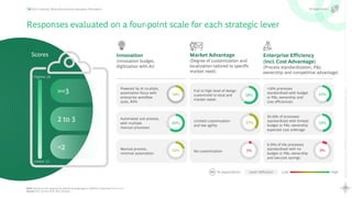 14
Rewriting
the
Global
Capability
Center
playbook
Scaling
Maturity
with
AI
GCC maturity: Multi-dimensional evaluation framework
Note: Overall scores assigned by allocating weightages to different responses from 1 to 4
Source: GCC Survey 2024, BCG Analysis
Responses evaluated on a four-point scale for each strategic lever
>=3
2 to 3
<2
Scores
Lowest (1)
Highest (4)
Enterprise Efficiency
(incl. Cost Advantage)
(Process standardization, P&L
ownership and competitive advantage)
>50% processes
standardized with budget
or P&L ownership and
cost efficiencies
20-50% of processes
standardized with limited
budget or P&L ownership
expected cost arbitrage
0-20% of the processes
standardized with no
budget or P&L ownership
and low-cost savings
41%
50%
Innovation
(Innovation budget,
digitization with AI)
Powered by AI co-pilots,
automation focus with
enterprise workflow
tools, RPA
Automated sub process,
with multiple
manual processes
Manual process,
minimal automation
19%
60%
21%
Market Advantage
(Degree of customization and
localization tailored to specific
market need)
Full to high level of design
customized to local and
market needs
Limited customization
and low agility
No customization
58%
37%
5% 9%
Low High
Lever definition
% respondents
Strategic levers
xx
 