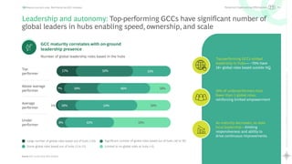 22
Rewriting
the
Global
Capability
Center
playbook
Scaling
Maturity
with
AI
Beyond cost and scale: Rethinking the GCC mandate
Leadership and autonomy: Top-performing GCCs have significant number of
global leaders in hubs enabling speed, ownership, and scale
GCC maturity correlates with on-ground
leadership presence
Number of global leadership roles based in the hubs
Large number of global roles based out of hubs (>30) Significant number of global roles based out of hubs (16 to 30)
Some global roles based out of hubs (5 to 15) Limited to no global roles at hubs (<5)
Top
performer
Above average
performer
Average
performer
Under
performer
As maturity decreases, so does
local leadership—limiting
responsiveness and ability to
drive continuous improvements.
Top-performing GCCs embed
leadership in hubs— ~70% have
16+ global roles based outside HQ
50% of underperformers host
fewer than 5 global roles,
reinforcing limited empowerment
People and Organizational Effectiveness A1
33%
50%
17%
7% 29% 46% 18%
16%
1%
50%
42%
8%
Source: GCC Survey 2024, BCG Analysis
29%
54%
 