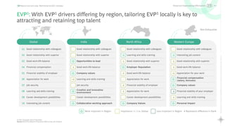 25
Rewriting
the
Global
Capability
Center
playbook
Scaling
Maturity
with
AI
Beyond cost and scale: Rethinking the GCC mandate
Good relationship with colleagues
Good relationship with superior
Good work-life balance
Financial compensation
Financial stability of employer
Appreciation for work
Job security
Learning and skills training
Career development possibilities
Interesting job content
01
02
03
04
05
06
07
08
09
10
Good relationship with colleagues
Good relationship with superior
Opportunities to lead
Good work-life balance
Company values
Learning and skills training
Job security
Creative and innovative
environment
Career development possibilities
Collaborative working approach
-
-
-1
+2
-
-
Good relationship with colleagues
Learning and skills training
Good relationship with superior
Employer Reputation
Good work-life balance
Appreciation for work
Financial stability of employer
Appreciation for work
Career development possibilities
Company Values
-
+6
-1
-2
-
-2
-2
-
1. EVP: Employee Value Proposition
Source: BCG/The Network Proprietary Web Survey and Analysis
Global India North Africa
Good relationship with colleagues
Interesting job content
Good relationship with superior
Good work-life balance
Appreciation for your work
Financial compensation
(salary, bonuses)
Company values
Financial stability of your employer
Learning and skills training
Personal impact
-
+8
-1
-1
+1
-3
-1
Non-Exhaustive
More important in Region Importance +/- 2 vs. Global Less important in Region # Represents difference in Rank
Western Europe
EVP1: With EVP1 drivers differing by region, tailoring EVP1 locally is key to
attracting and retaining top talent
A2
People and Organizational Effectiveness
 