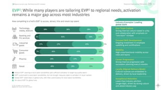 26
Rewriting
the
Global
Capability
Center
playbook
Scaling
Maturity
with
AI
Beyond cost and scale: Rethinking the GCC mandate
Banking and
Fin services
14%
16%
65%
5%
Technology,
media, telecom
8%
28%
36%
28%
EVP1: While many players are tailoring EVP1 to regional needs, activation
remains a major gap across most industries
How compelling is a hub's EVP1 to access, attract, hire and retain top talent
Robust EVP1 catering to local talent sensibilities with sufficient activation to target top quality talent
EVP1 customized to local talent sensibilities, but not enough measures taken to activate it in local markets
Global EVP1 rolled down to global hubs, with little customization for local talent sensibilities
No robust EVP1 for global hubs
Pharma 33%
17%
50%
Retail 36%
18%
46%
Industrial
goods
43%
37%
17% 3%
10%
43%
40%
7%
Consumer
goods
A2
One Team Culture
Strong internal culture rooted in unity
and collaboration with emphasis on
“one team” mindset
Focused Skill Development
Ongoing investment in employee
upskilling and certifications
Mobility
High cross-functional mobility across
roles and teams
Career Progression
Strong internal progression with
succession planning every 6 months
Locally Aligned Delivery Model
Cultural nuances are embedded in
delivery, driven by local leadership
Exceptional Retention
Lower-than-industry attrition
(single-digit), driven by strong culture
and above-industry pay
Industry Exemplar: Leading
global bank
1. EVP: Employee value proposition
Source: GCC Survey 2024, BCG Analysis
People and Organizational Effectiveness
 